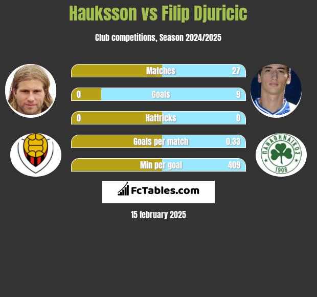 Hauksson vs Filip Djuricić h2h player stats