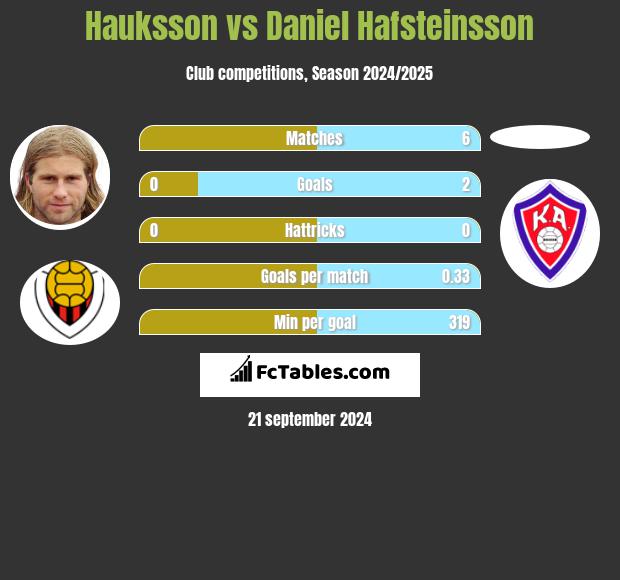 Hauksson vs Daniel Hafsteinsson h2h player stats