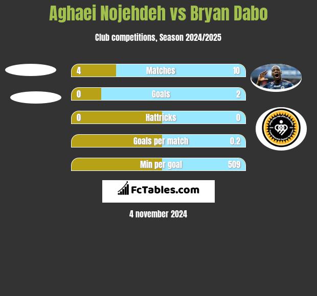 Aghaei Nojehdeh vs Bryan Dabo h2h player stats