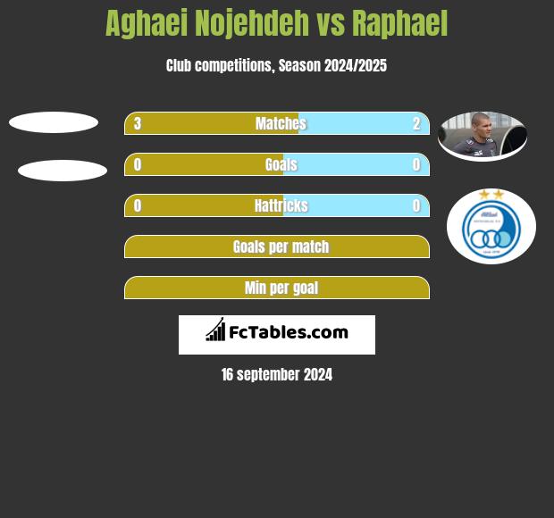 Aghaei Nojehdeh vs Raphael h2h player stats