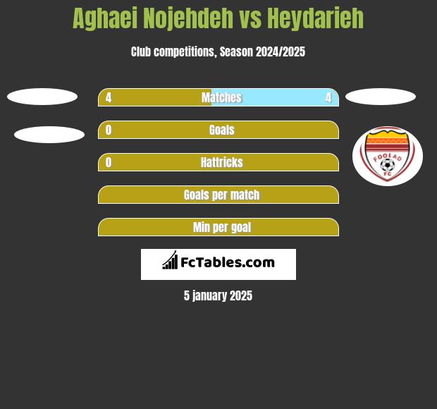 Aghaei Nojehdeh vs Heydarieh h2h player stats