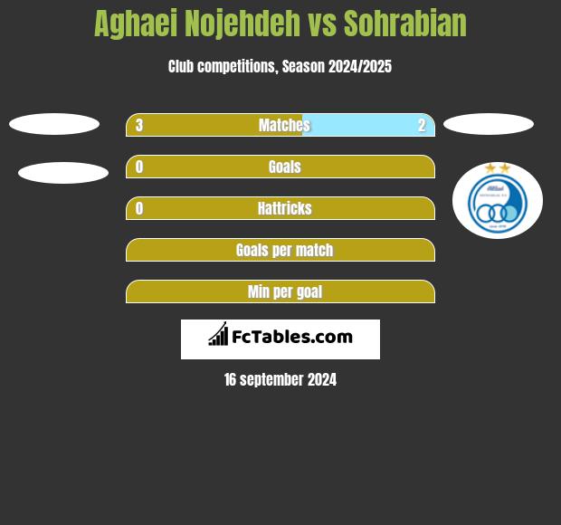 Aghaei Nojehdeh vs Sohrabian h2h player stats