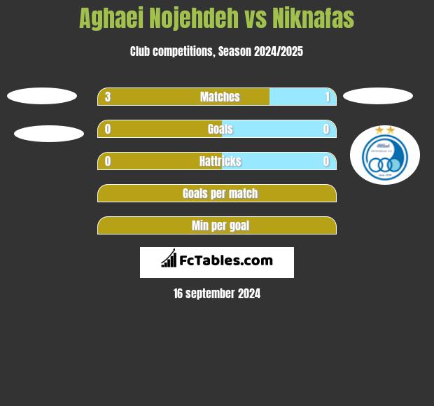 Aghaei Nojehdeh vs Niknafas h2h player stats