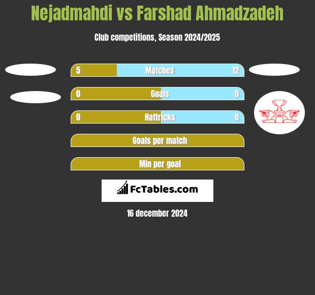 Nejadmahdi vs Farshad Ahmadzadeh h2h player stats