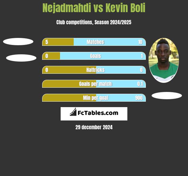 Nejadmahdi vs Kevin Boli h2h player stats