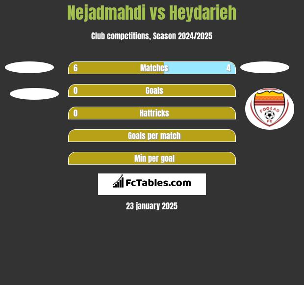 Nejadmahdi vs Heydarieh h2h player stats