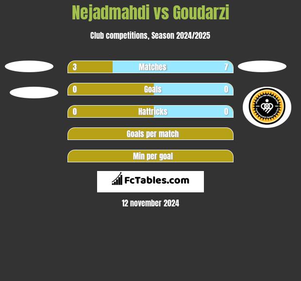 Nejadmahdi vs Goudarzi h2h player stats