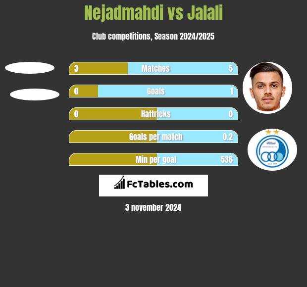 Nejadmahdi vs Jalali h2h player stats