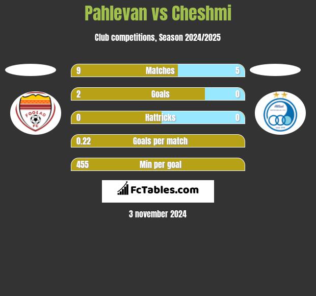 Pahlevan vs Cheshmi h2h player stats