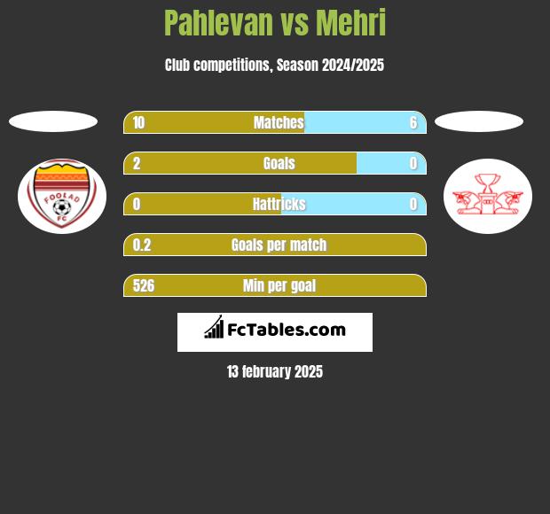 Pahlevan vs Mehri h2h player stats