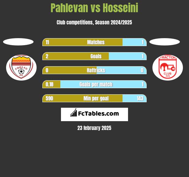 Pahlevan vs Hosseini h2h player stats