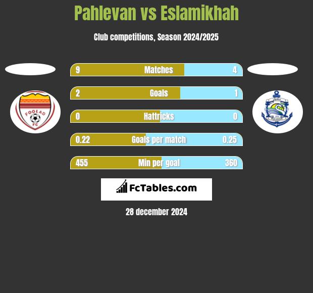 Pahlevan vs Eslamikhah h2h player stats