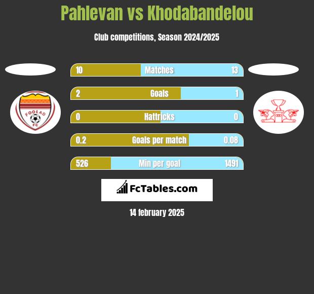 Pahlevan vs Khodabandelou h2h player stats