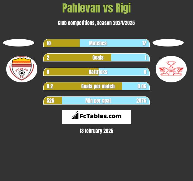 Pahlevan vs Rigi h2h player stats