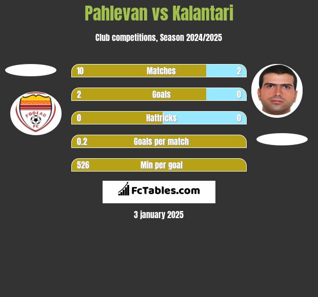 Pahlevan vs Kalantari h2h player stats