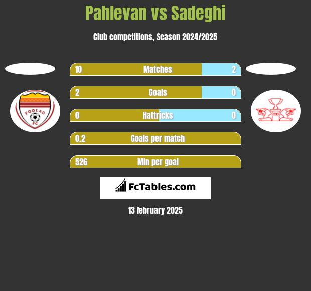 Pahlevan vs Sadeghi h2h player stats