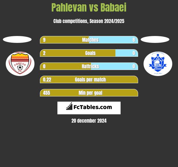 Pahlevan vs Babaei h2h player stats