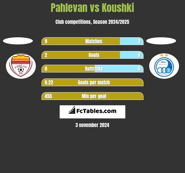 Pahlevan vs Koushki h2h player stats