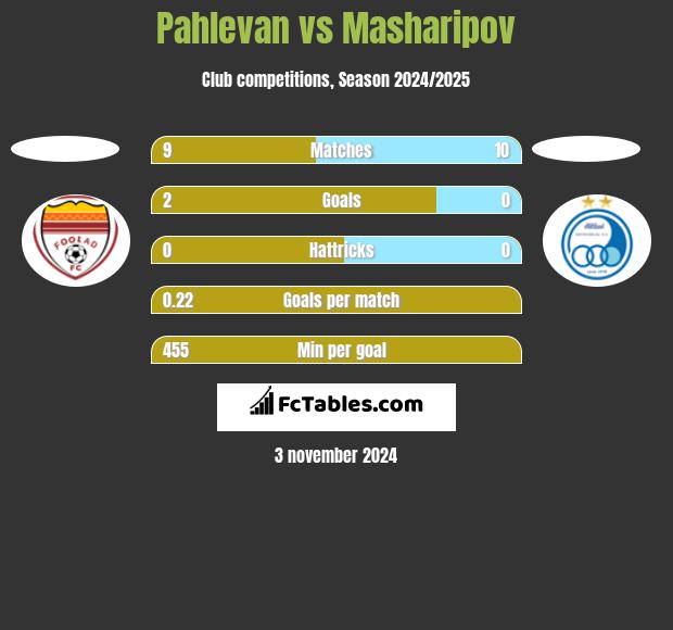 Pahlevan vs Masharipov h2h player stats