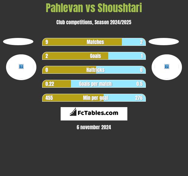 Pahlevan vs Shoushtari h2h player stats