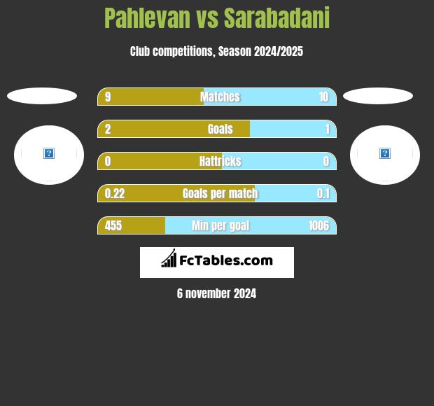 Pahlevan vs Sarabadani h2h player stats