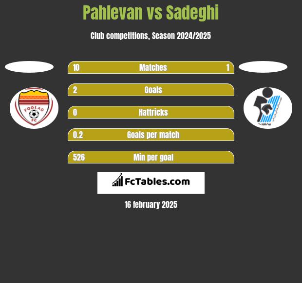 Pahlevan vs Sadeghi h2h player stats