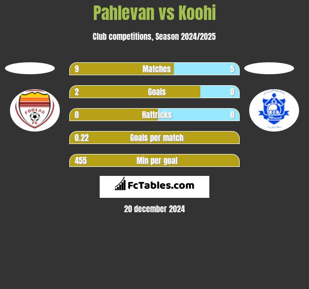 Pahlevan vs Koohi h2h player stats