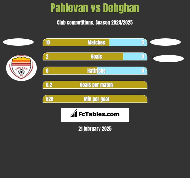 Pahlevan vs Dehghan h2h player stats