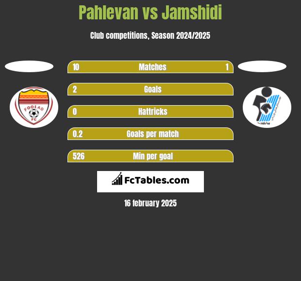 Pahlevan vs Jamshidi h2h player stats