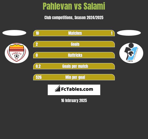 Pahlevan vs Salami h2h player stats