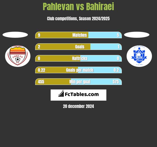 Pahlevan vs Bahiraei h2h player stats