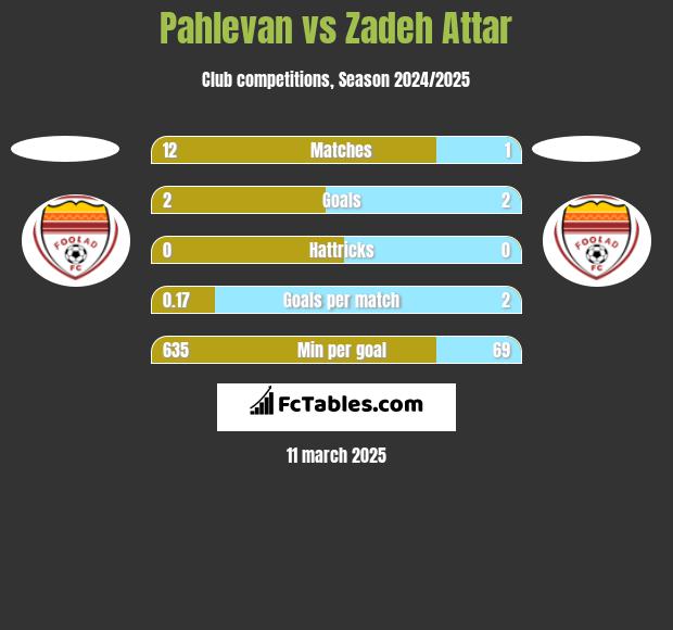 Pahlevan vs Zadeh Attar h2h player stats