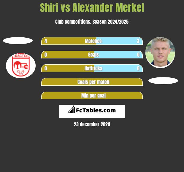 Shiri vs Alexander Merkel h2h player stats