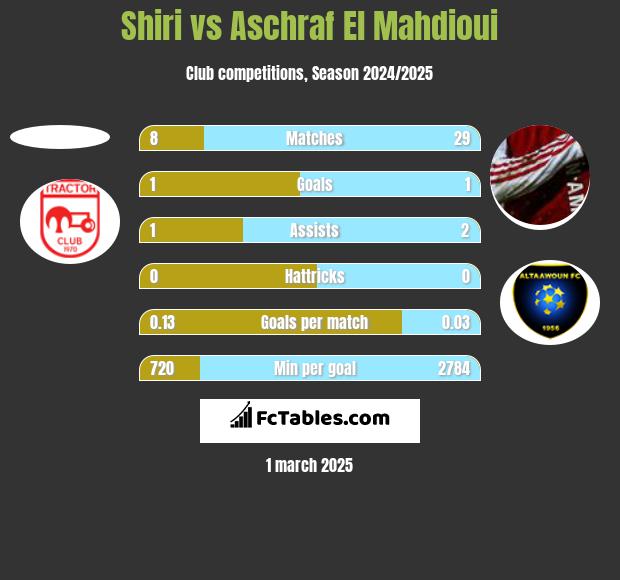 Shiri vs Aschraf El Mahdioui h2h player stats