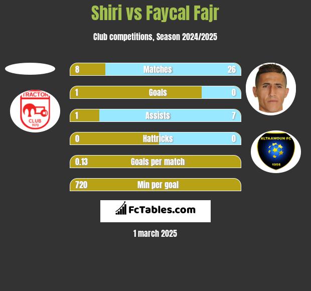 Shiri vs Faycal Fajr h2h player stats