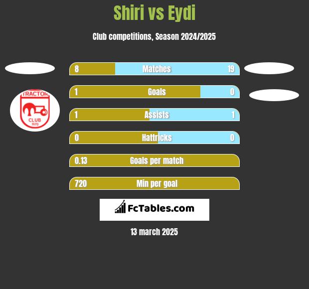 Shiri vs Eydi h2h player stats