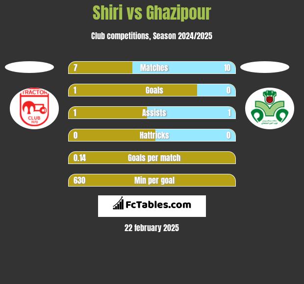 Shiri vs Ghazipour h2h player stats