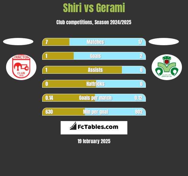 Shiri vs Gerami h2h player stats