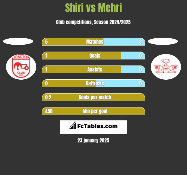 Shiri vs Mehri h2h player stats