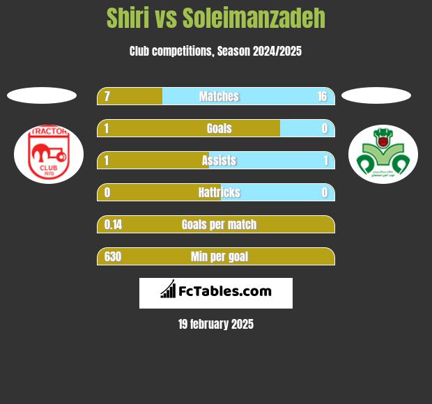 Shiri vs Soleimanzadeh h2h player stats