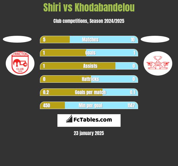 Shiri vs Khodabandelou h2h player stats