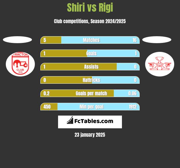 Shiri vs Rigi h2h player stats