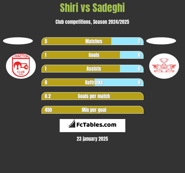 Shiri vs Sadeghi h2h player stats