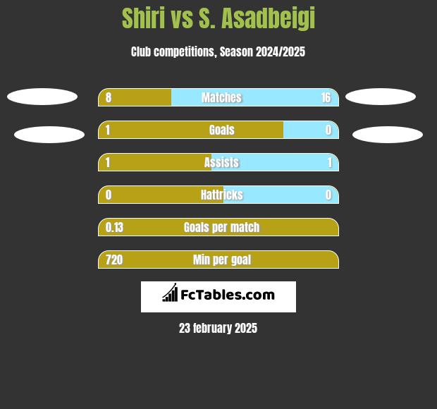 Shiri vs S. Asadbeigi h2h player stats