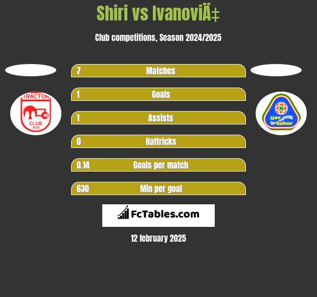 Shiri vs IvanoviÄ‡ h2h player stats