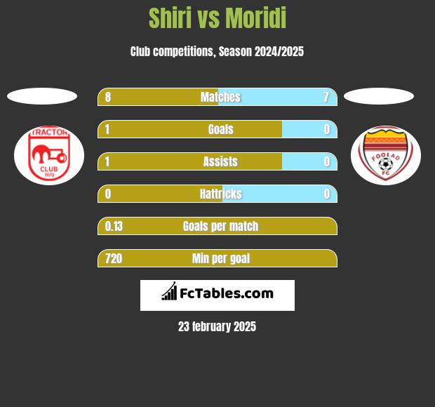 Shiri vs Moridi h2h player stats