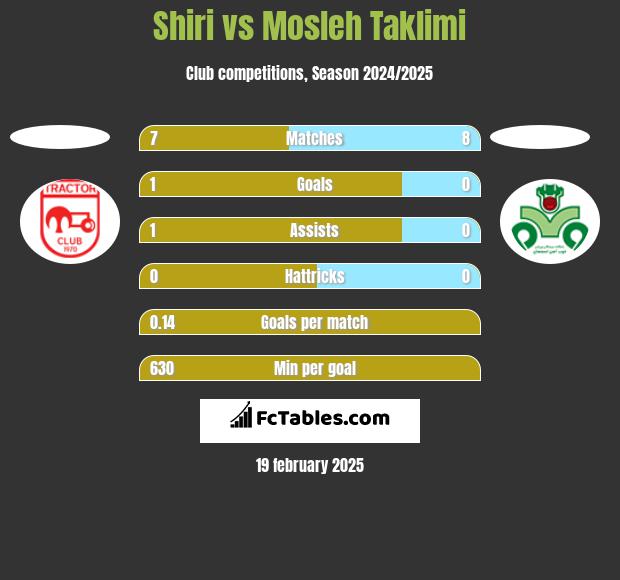 Shiri vs Mosleh Taklimi h2h player stats