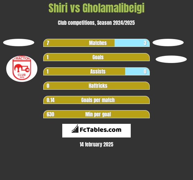 Shiri vs Gholamalibeigi h2h player stats