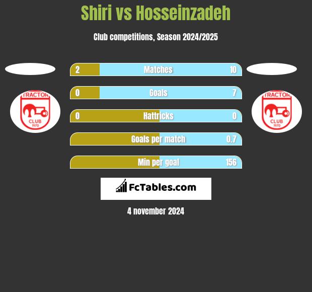 Shiri vs Hosseinzadeh h2h player stats