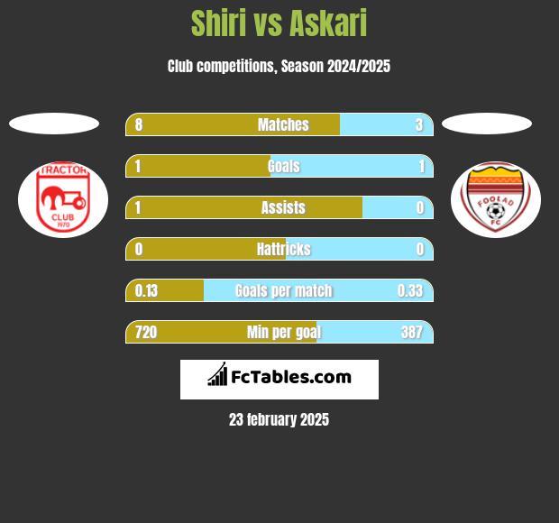 Shiri vs Askari h2h player stats